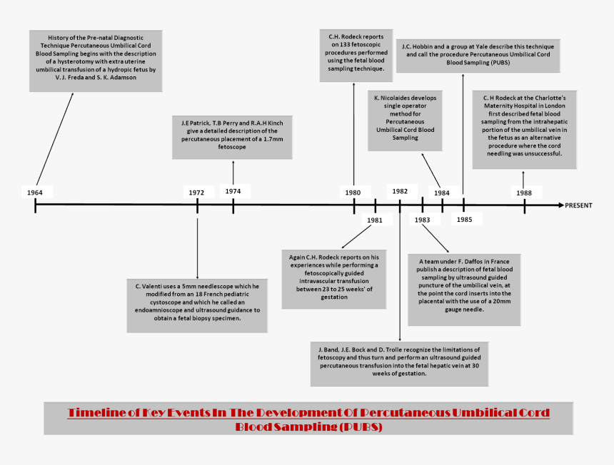 Development Of Cataract Surgery Timeline, HD Png Download, Free Download