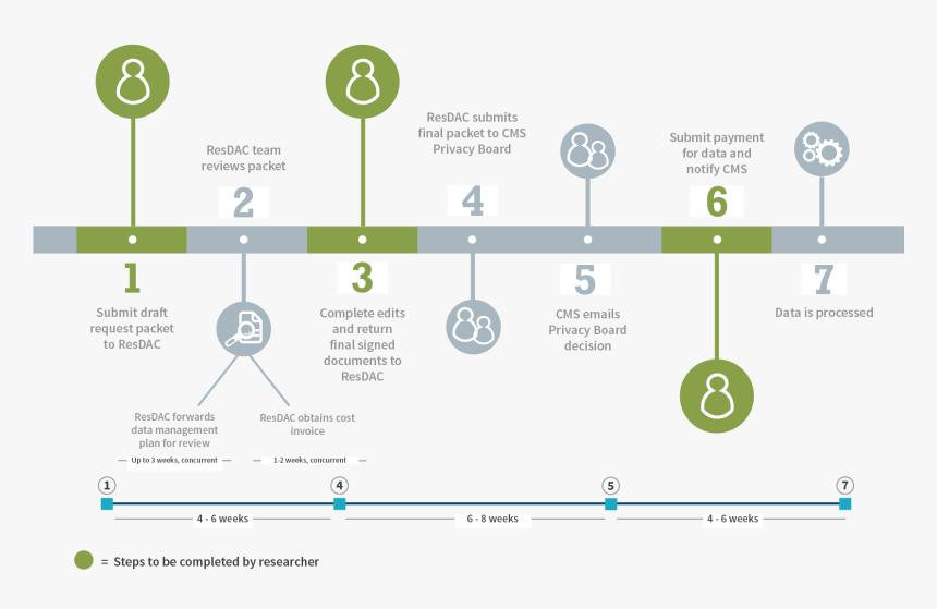 Graphic Of The Cms Data Request Process And Timeline - Research Timeline, HD Png Download, Free Download