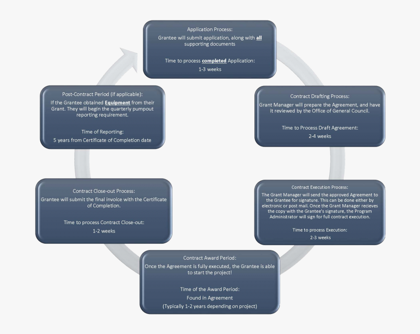 Cva Grant Award Timeline - Case Management Model, HD Png Download, Free Download