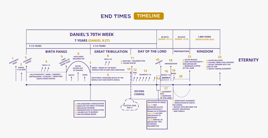 Revelation Timeline, HD Png Download, Free Download