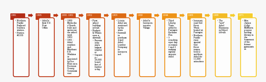 Athol City Council - Aa History Timeline, HD Png Download, Free Download