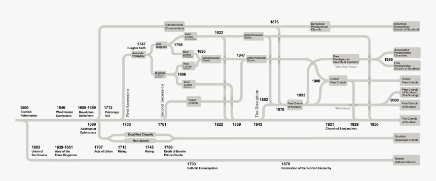 Churches Of Scotland Timeline - Religion Was Scotland Timeline, HD Png Download, Free Download