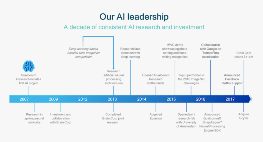 Machine Learning Time Line, HD Png Download, Free Download