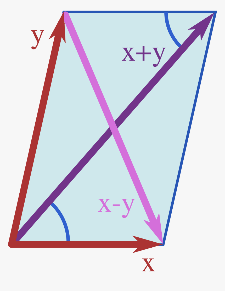 Parallelogram Law , Png Download - Identité Du Parallélogramme, Transparent Png, Free Download