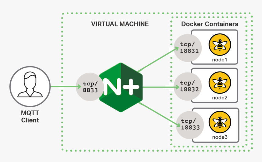 Nginx Iot, HD Png Download, Free Download