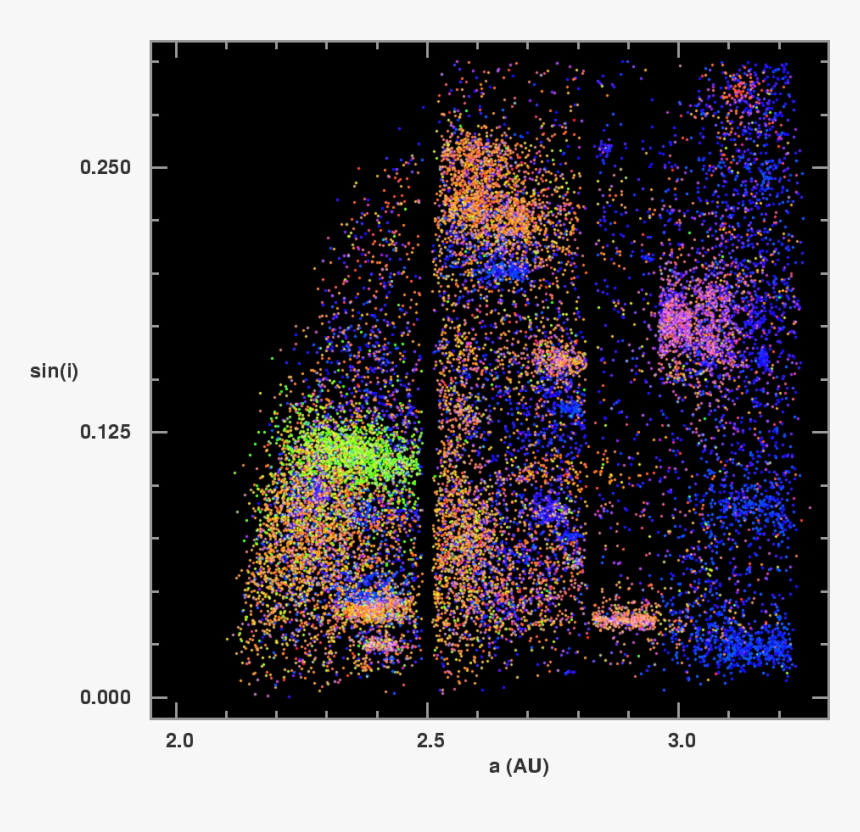 Asteroid Families, HD Png Download, Free Download