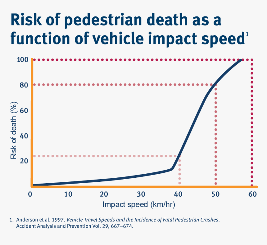 This Infographic Shows That The Risk Of Pedestrian - Plot, HD Png Download, Free Download