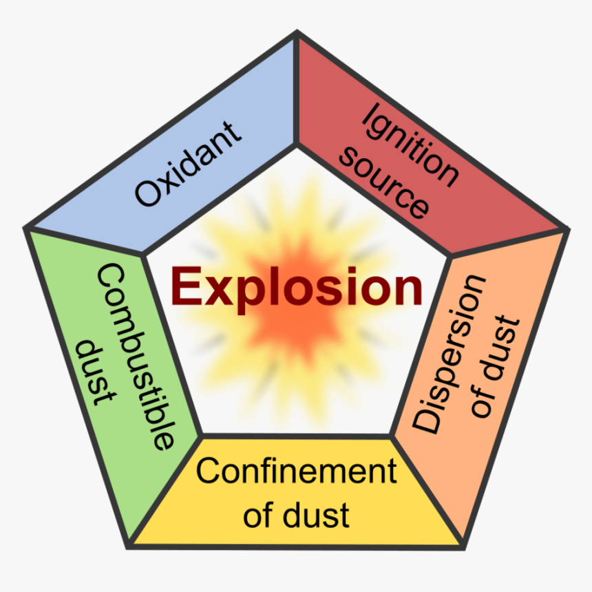 Dust Explosion Pentagon - Pentagono De Explosion De Polvo, HD Png Download, Free Download