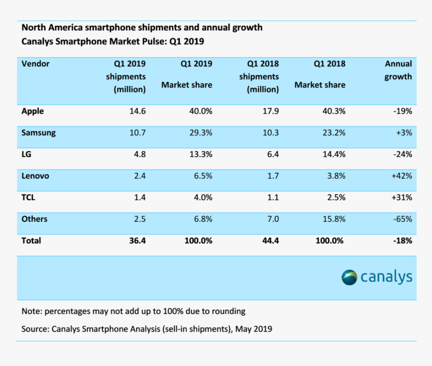 Us Smartphone Market Share 2019, HD Png Download, Free Download