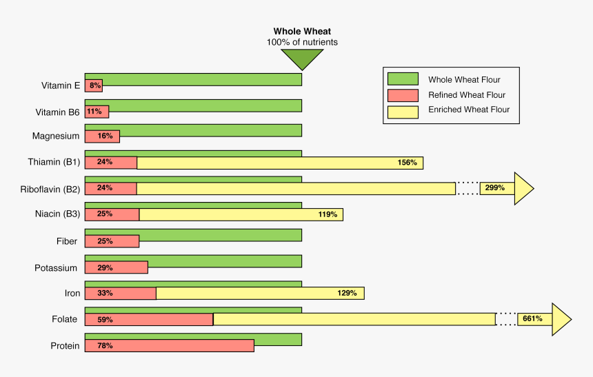 Wheatwholevswhiteenrich - Under Existing Standards For Whole Grains What Choices, HD Png Download, Free Download