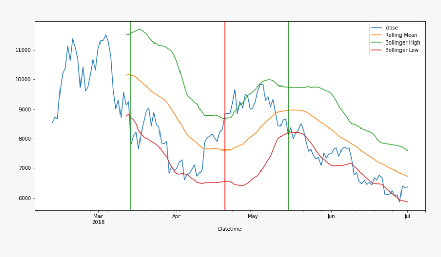 Bollinger Bands Python, HD Png Download, Free Download