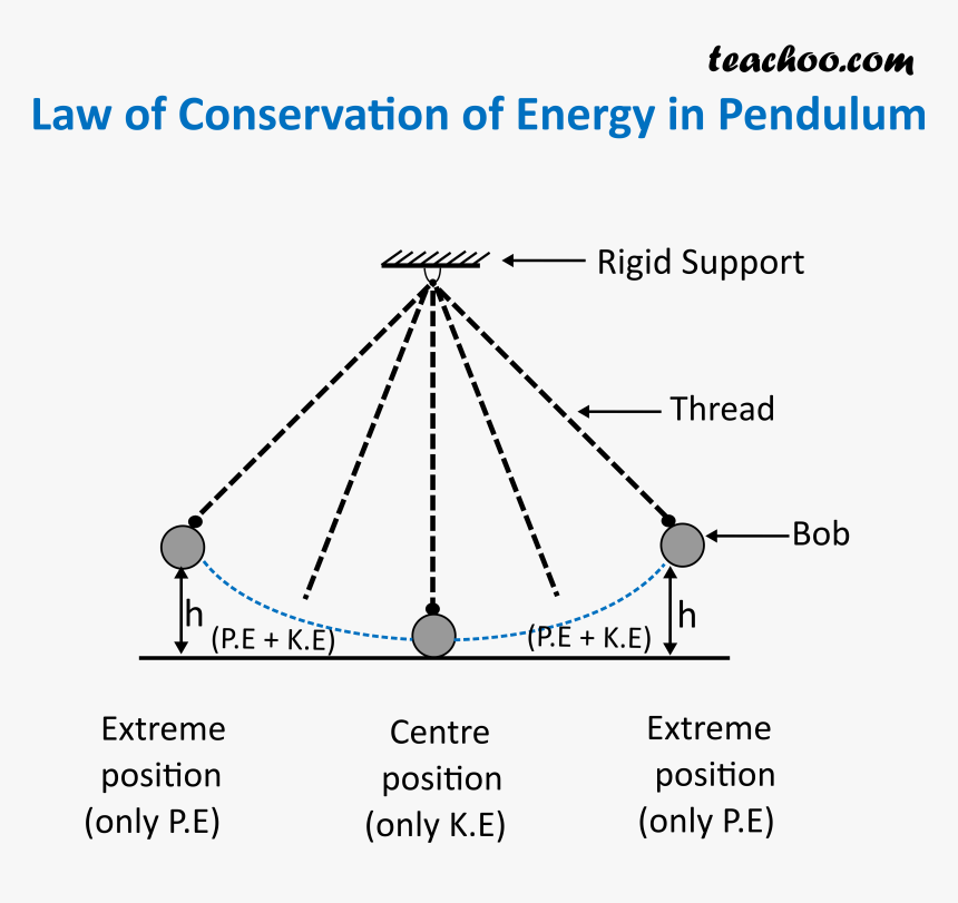 Law Of Conservation Of Energy In Pendulum - Community Energy Scotland, HD Png Download, Free Download