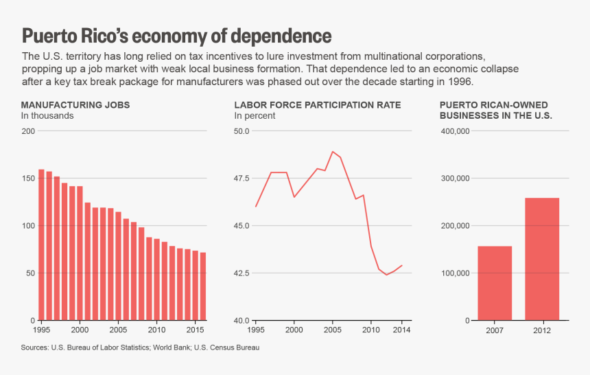 Puerto Rico Economic Crisis, HD Png Download, Free Download