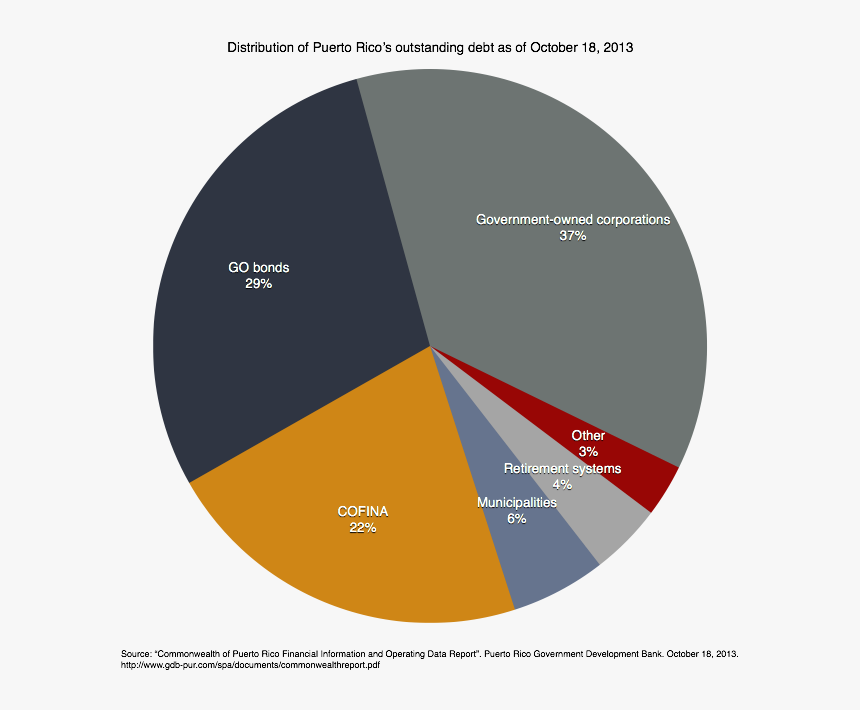 Distribution Puerto Rico Outstanding Debt - Puerto Rico Language Chart, HD Png Download, Free Download