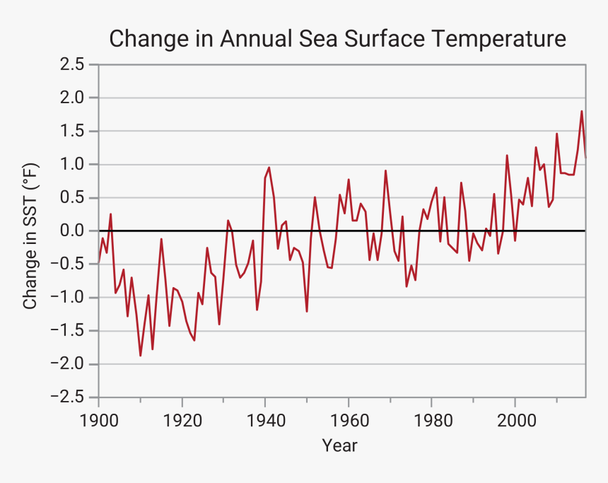 Change In Annual Sea Surface Temperature - Puerto Rico Land Climate Change, HD Png Download, Free Download