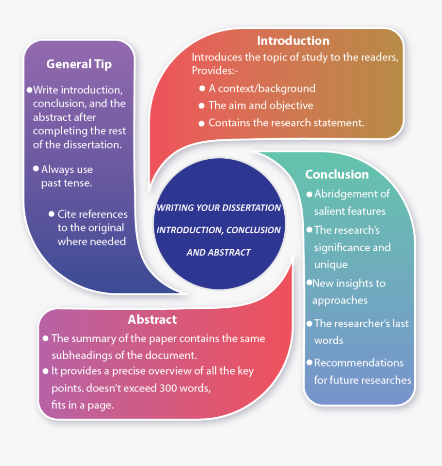 Writing Your Dissertation Introduction, Conclusion - Brochure, HD Png Download, Free Download