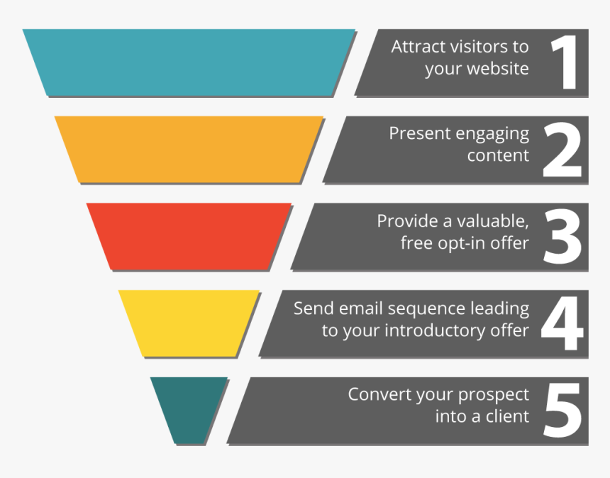 Sales And Marketing Pipeline, HD Png Download, Free Download