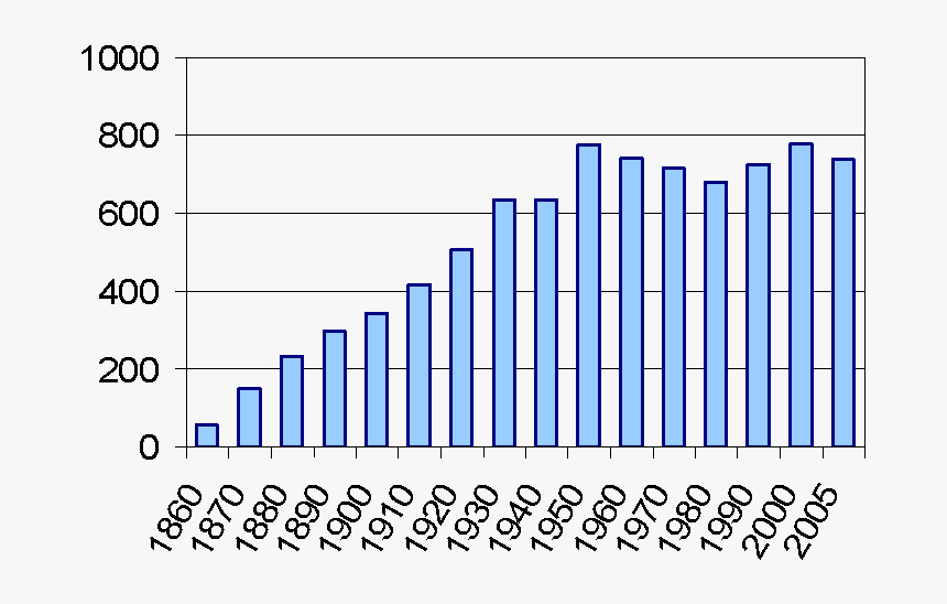 Sf Population Growth - Population Of San Francisco In 1910, HD Png Download, Free Download