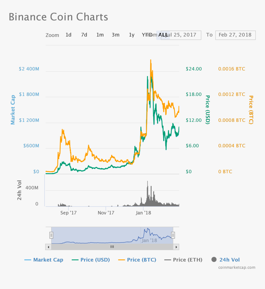 Unprecedented Growth - Binance Coin Burn Chart, HD Png Download, Free Download