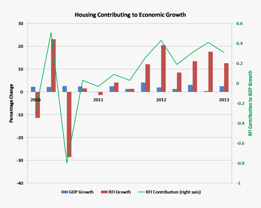 Rfi Growth - Gross Domestic Product Economy, HD Png Download, Free Download