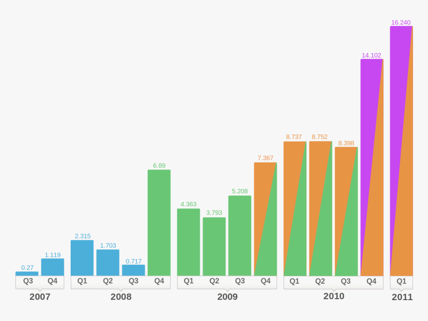 Iphone Sales Per Phone, HD Png Download, Free Download