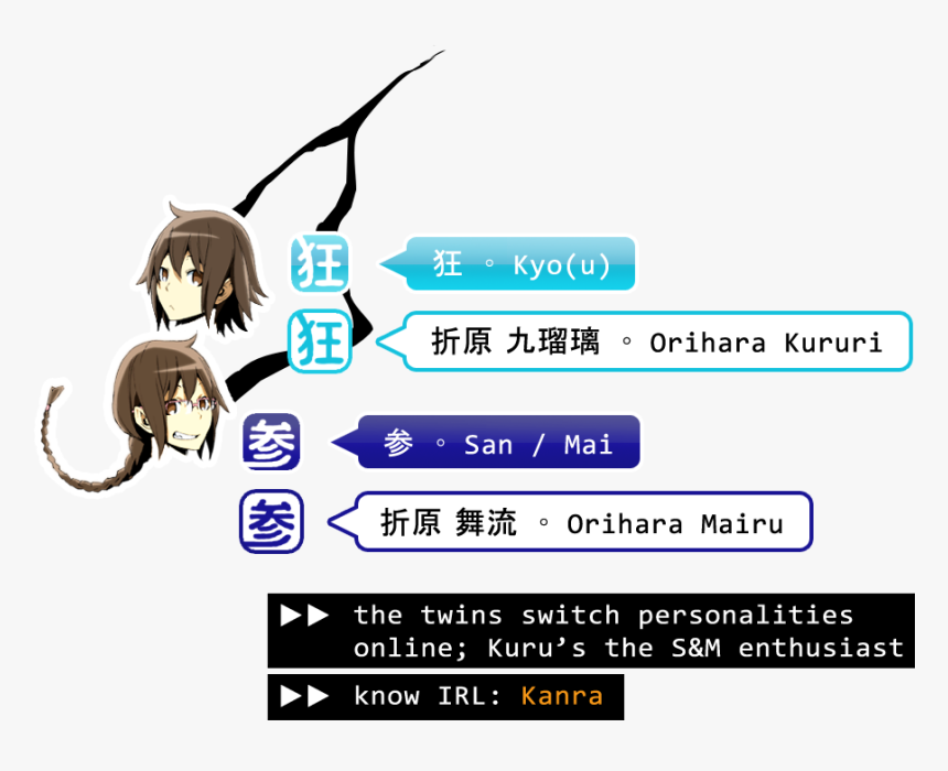 The Sorely Needed Durarara Chatroom Infographic By - Illustration, HD Png Download, Free Download