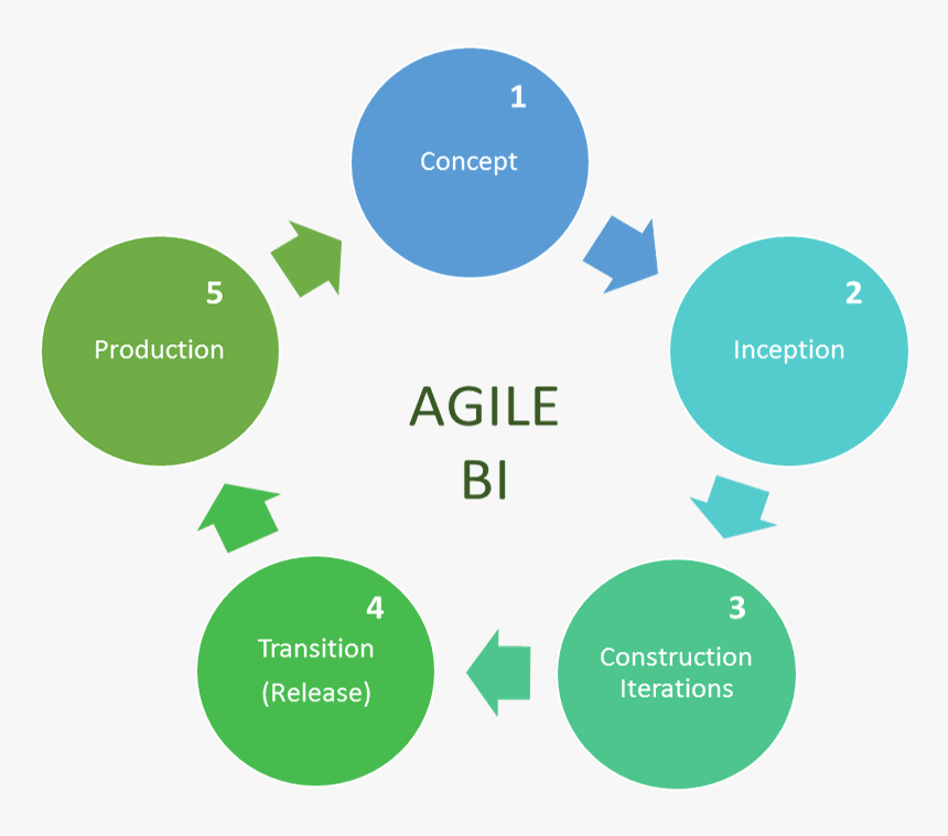 5 Stages To Implement An Agile Business Intelligence - Stages Of Information Management, HD Png Download, Free Download