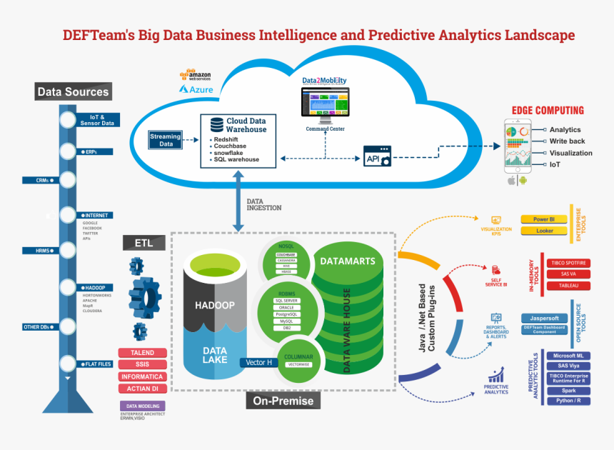 Big Data Business Intelligence Predictive Analytics - Business Intelligence And Analytics Logo, HD Png Download, Free Download