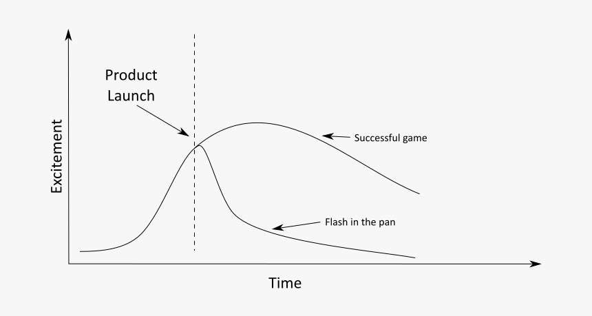 Hype-launch - Hype Curve Game Development, HD Png Download, Free Download
