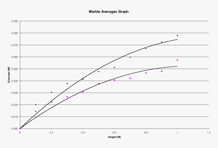 This Graph Shows That A Crater Is Formed When The Marble - Plot, HD Png Download, Free Download