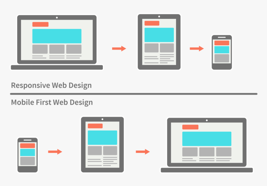 La Conception De Sites Web En Mode Mobile-first, Ou - Mobile First, HD Png Download, Free Download