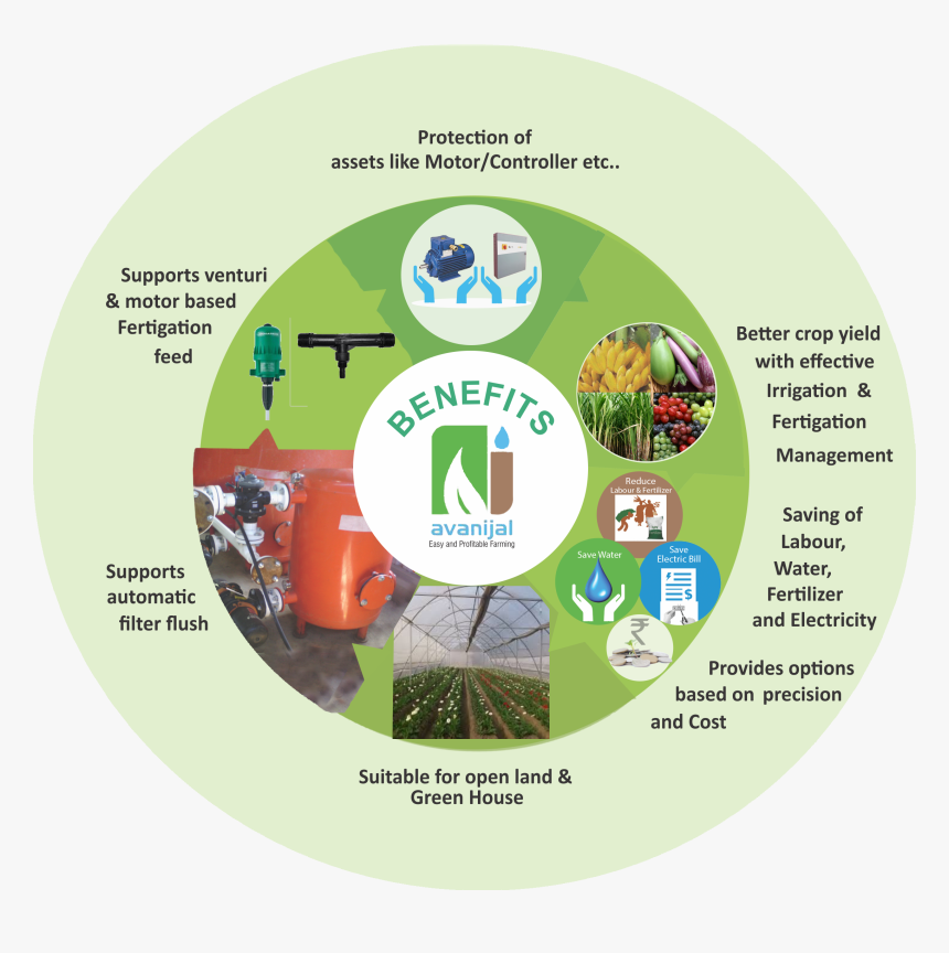 Avanijal Irrigation Automation - Circle, HD Png Download, Free Download