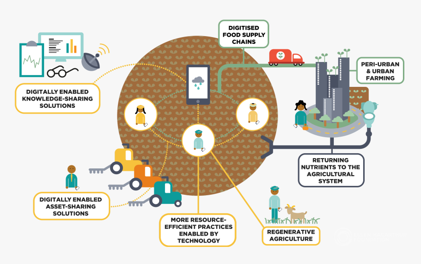 Industry 4.0 Circular Economy, HD Png Download, Free Download