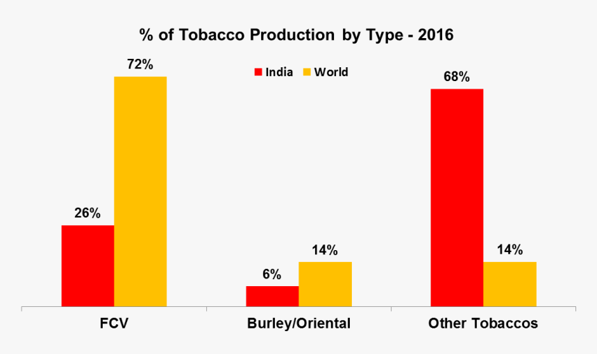 Highest Production Of Tobacco In India, HD Png Download, Free Download