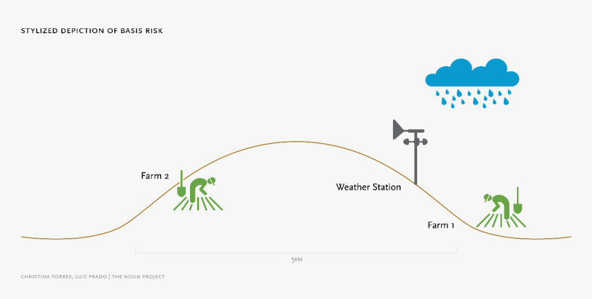 Weather Index Insurance, HD Png Download, Free Download