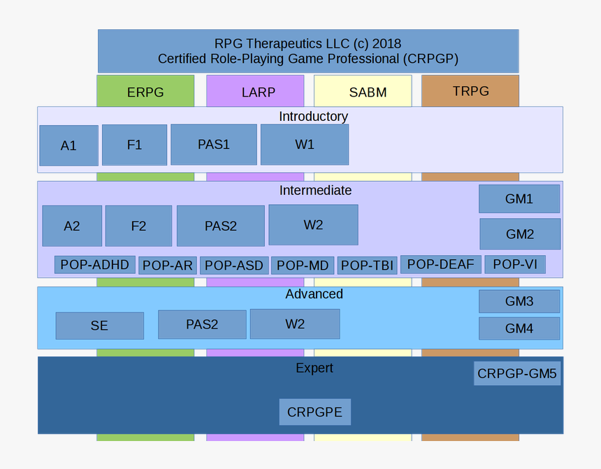 Certified Role Playing Game Professional Pathways And, HD Png Download, Free Download