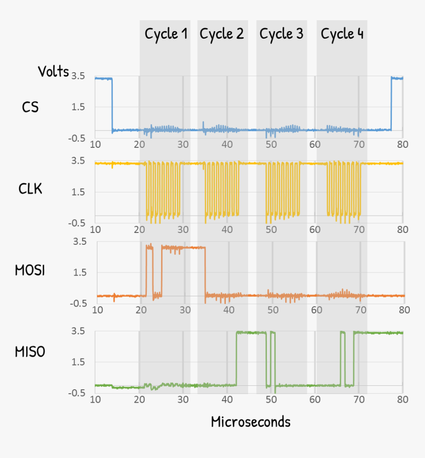 1 Spi Waveforms, HD Png Download, Free Download