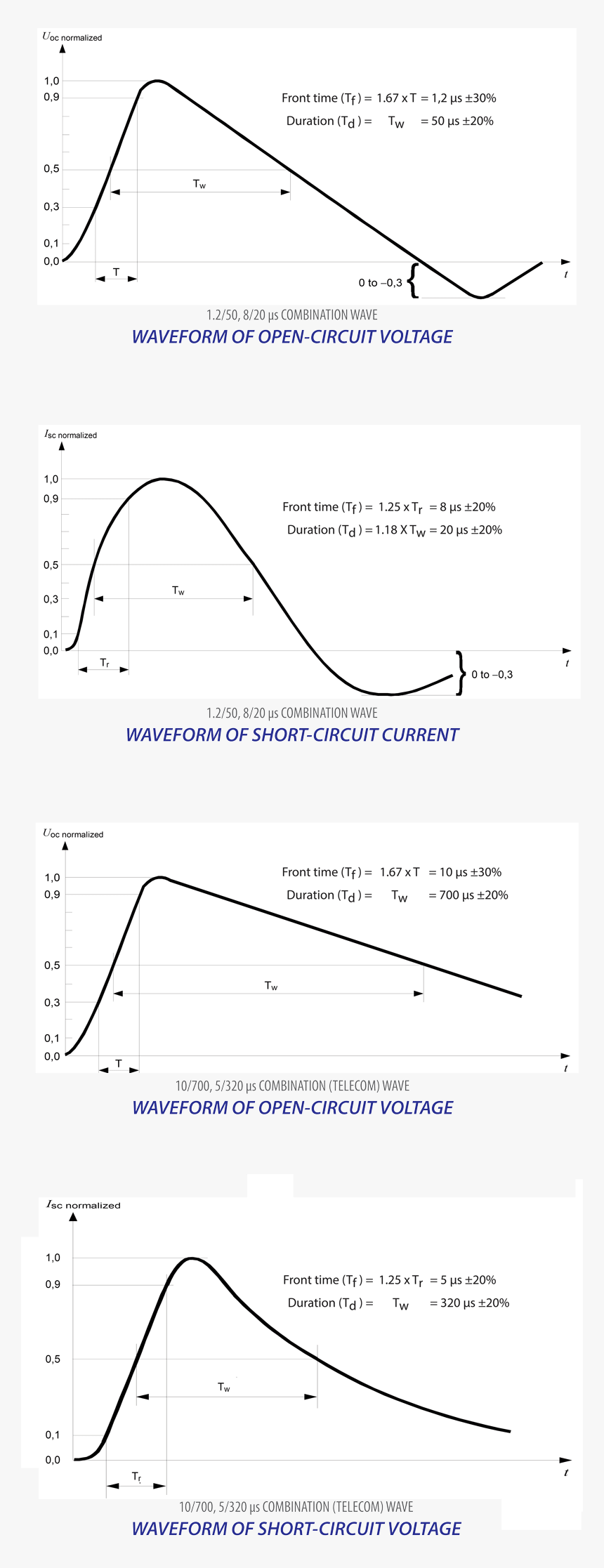 Waveform Diagramas, HD Png Download, Free Download