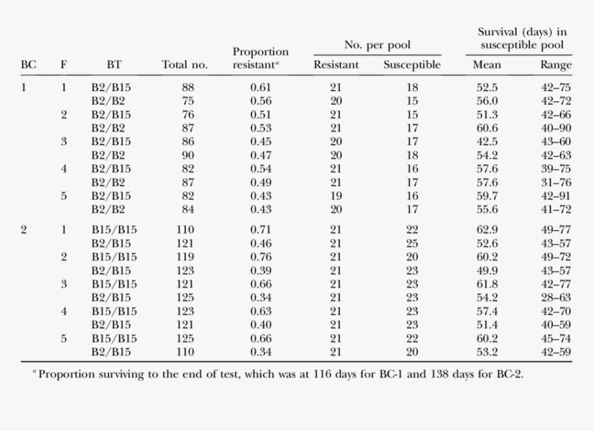 Pool Composition According To Backcross , Family ,, HD Png Download, Free Download