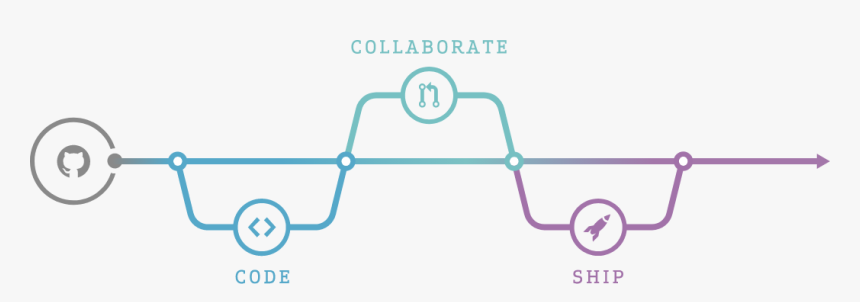 Flow Chart Showing Code, Then Collaborate, And Then, HD Png Download, Free Download