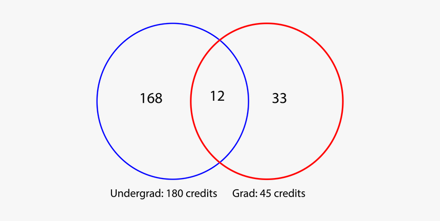 Graphic Showing How 12 Credit Hours Can Be Used For, HD Png Download, Free Download