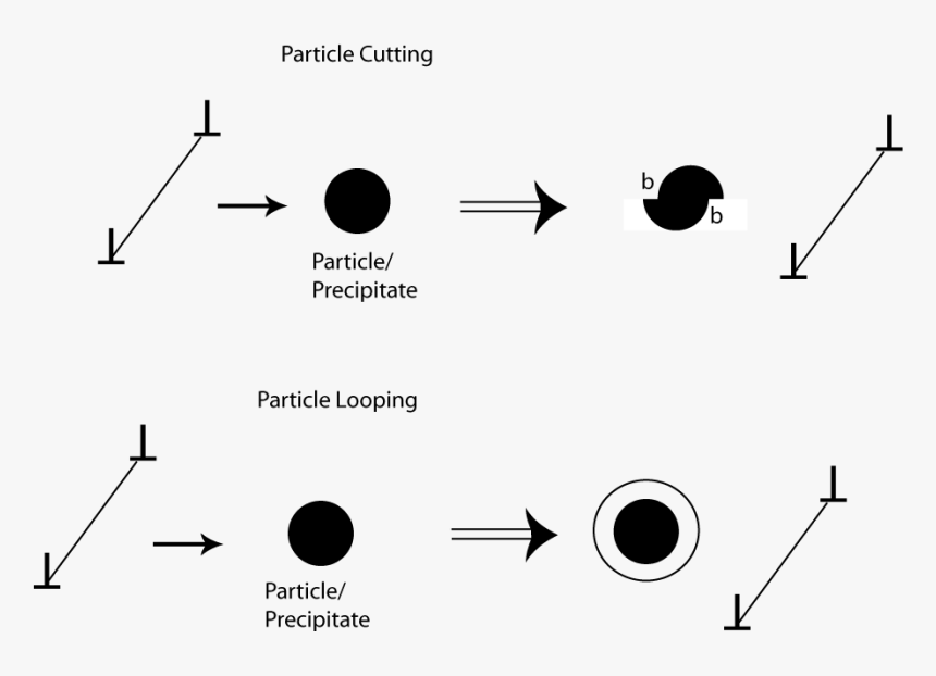 Particle Strengthening, HD Png Download, Free Download