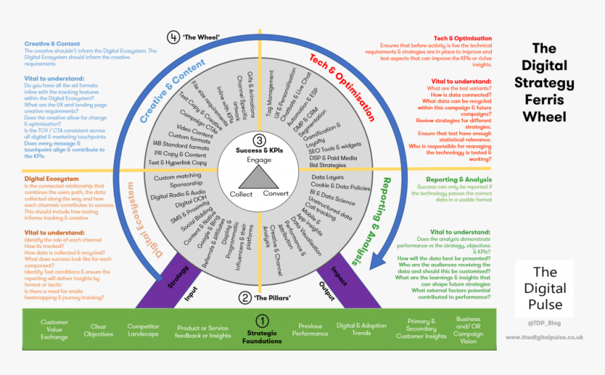 The Digital Marketing Ferris Wheel By Perry Braun &, HD Png Download, Free Download