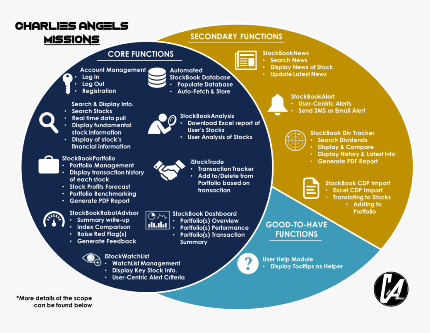 Charlies Angels Project Scope - Circle, HD Png Download, Free Download