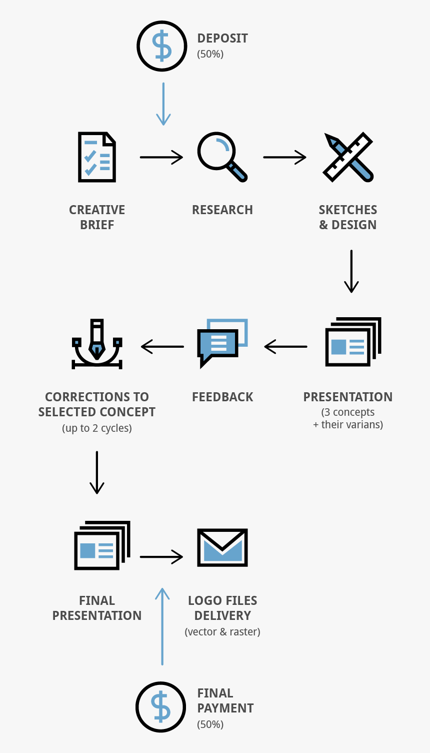 Logo Flow - Graphic Design Agency Process, HD Png Download, Free Download