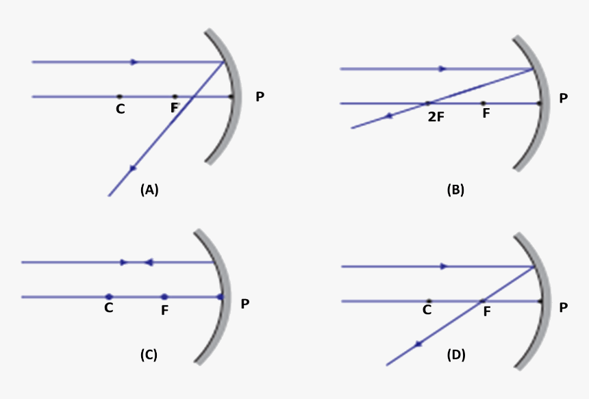 Iamge Ray Diagrams For The Ray Of Light Concave Mirror - Plot, HD Png Download, Free Download