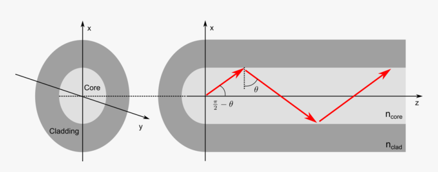 Modes In Optical Fiber, HD Png Download, Free Download