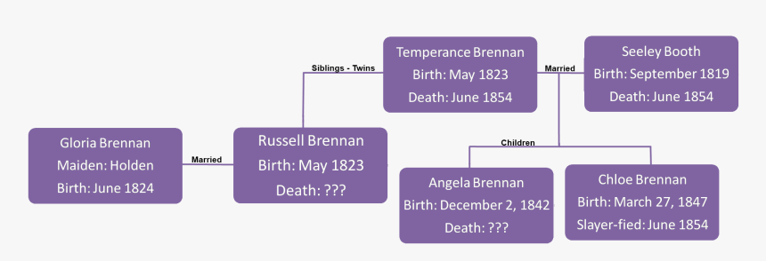 Image Brennan Family Tree Png Steampunk Network Wiki - Parallel, Transparent Png, Free Download