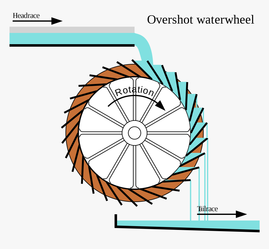 Water Wheel, HD Png Download, Free Download