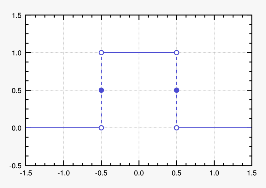 Rectangular Function, HD Png Download, Free Download